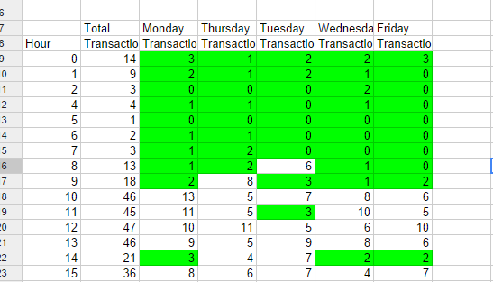 Analytics Todos los datos de sitios web JR  Sessions by Hour and Day of Week 20140201-20141018 - Fulls de càlcul de Google