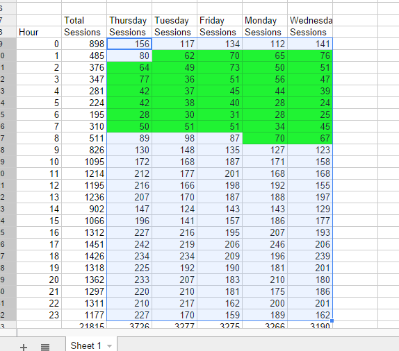 Analytics Todos los datos de sitios web JR  Sessions by Hour and Day of Week 20140918-20141018 (1)